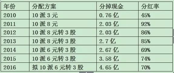 伟星新材年报浅印象(上) 伟星新材年报浅印象(上)