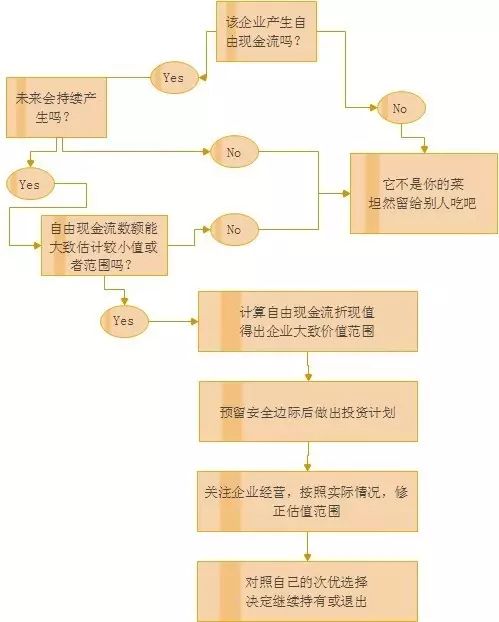 漫谈现金流折现法
