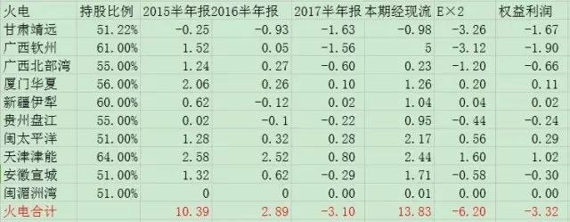 国投半年报速读
