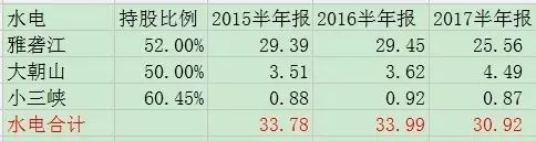 国投半年报速读