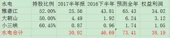 国投半年报速读