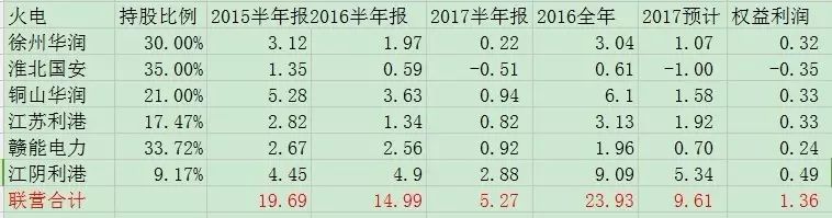 国投半年报速读