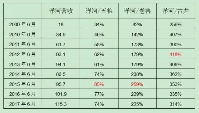奋进中的洋河（上）