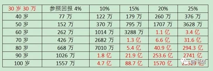 投资应该操心的核心问题