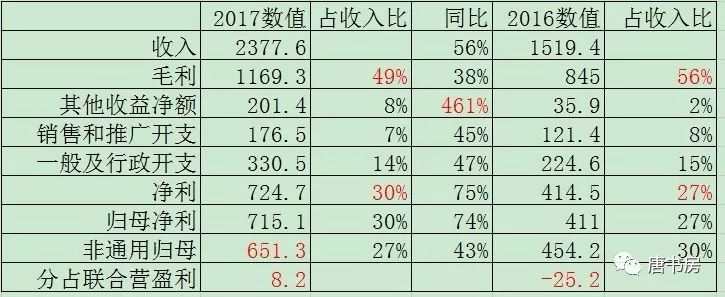 腾讯2017年报概览（上）