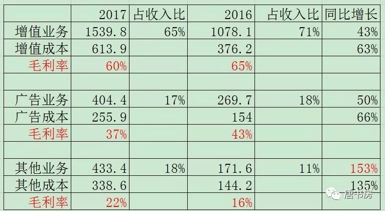 腾讯2017年报概览（上）