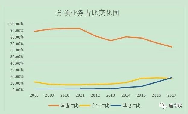 腾讯2017年报概览（上）
