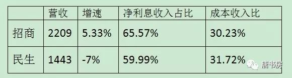 看民生银行的全面溃退