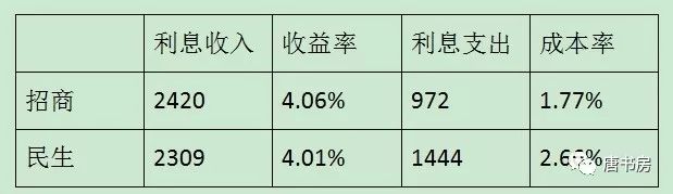 看民生银行的全面溃退