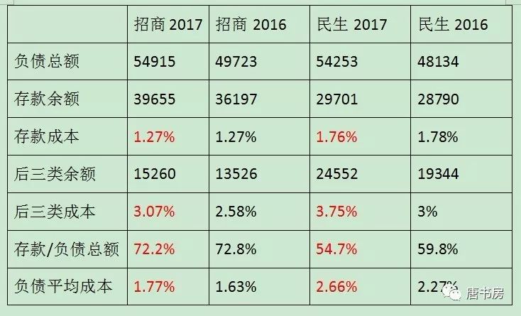 看民生银行的全面溃退