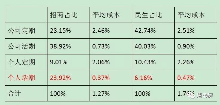 看民生银行的全面溃退