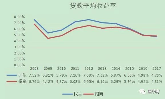 看民生银行的全面溃退
