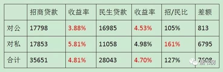 看民生银行的全面溃退