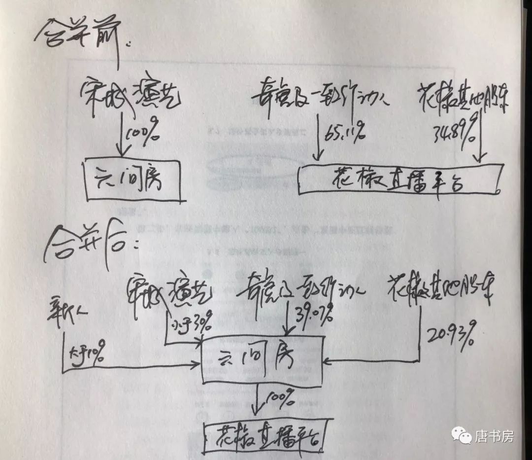 难以估值的六间房被卖了，可以下手宋城吗？