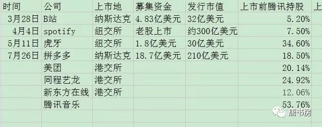加仓了腾讯