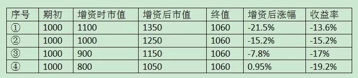 再聊聊投资收益率背后的逻辑