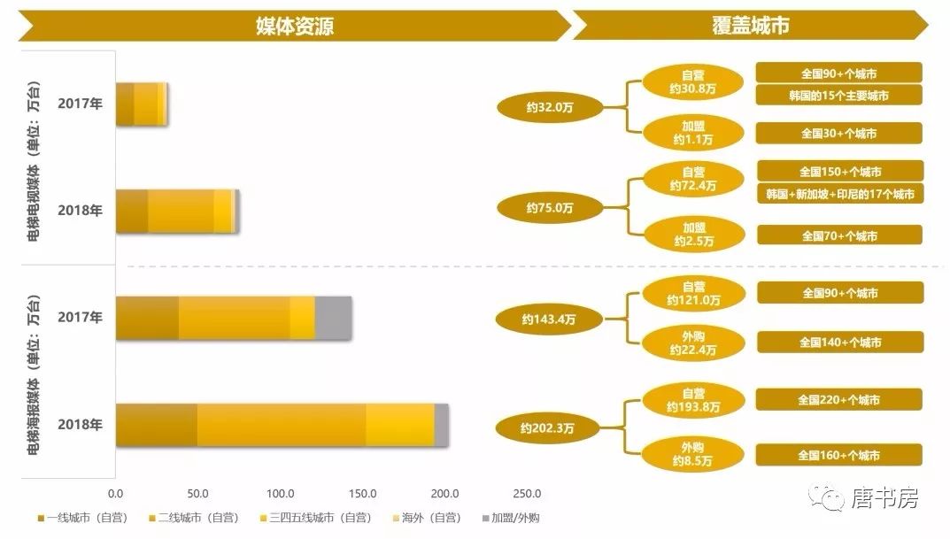 出乎意料的分众一季报