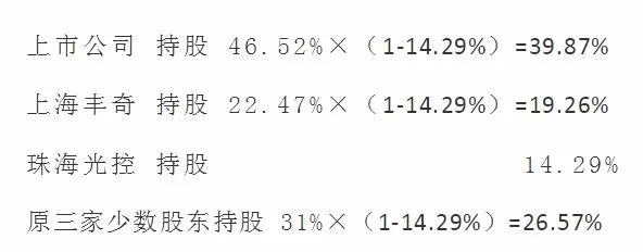 分众传媒回复深交所函涉及的三条财务硬知识