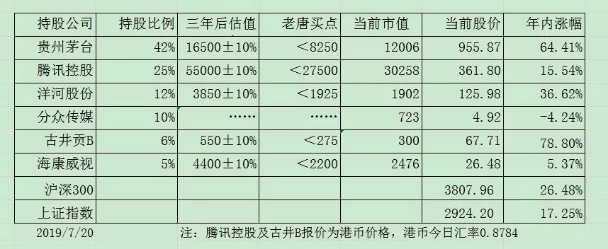 老唐实盘周记2019/07/20