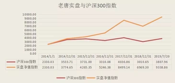 老唐实盘周记2019/07/20