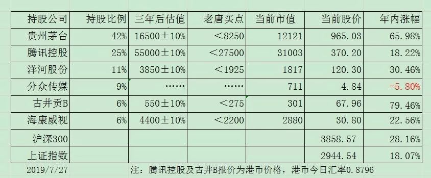 老唐实盘周记2019/07/27