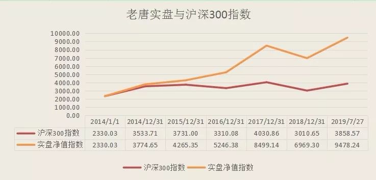 老唐实盘周记2019/07/27