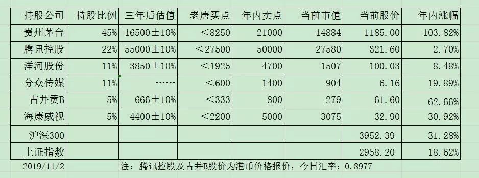 老唐实盘周记2019/11/02