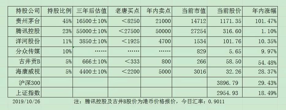 老唐实盘周记2019/11/02