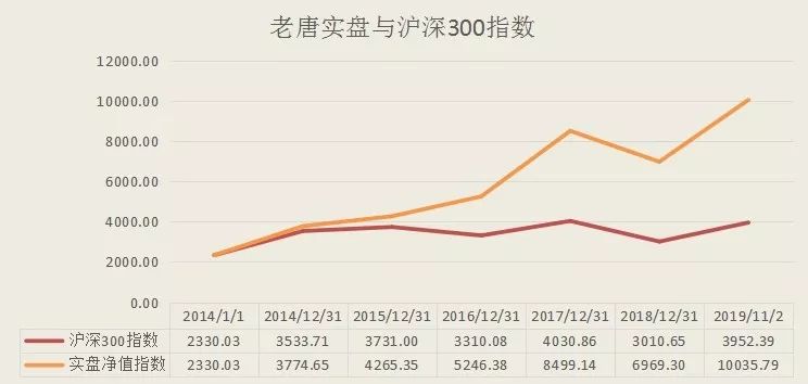 老唐实盘周记2019/11/02