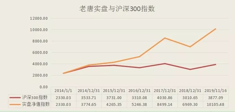 老唐实盘周记2019/11/16 老唐实盘周记2019/11/16