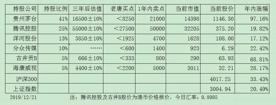 老唐实盘周记2019/12/21 老唐实盘周记2019/12/21