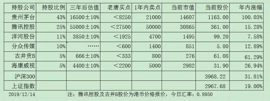 老唐实盘周记2019/12/21 老唐实盘周记2019/12/21
