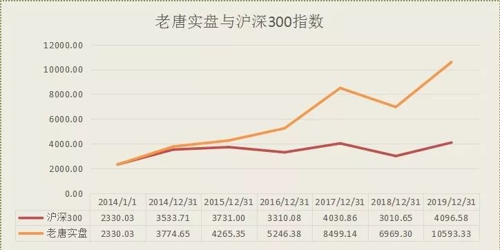 老唐的2019年