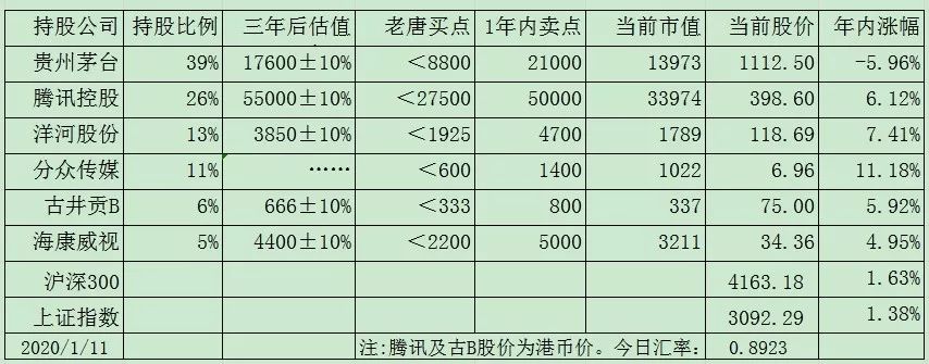 老唐实盘周记2020/01/11
