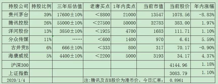 老唐实盘周记2020/01/11