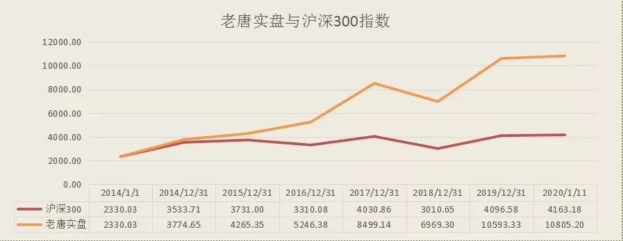 老唐实盘周记2020/01/11