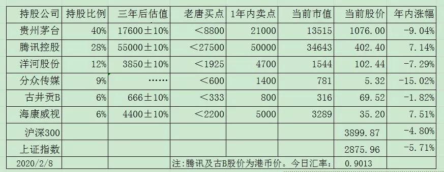 老唐实盘周记2020/02/08 老唐实盘周记2020/02/08