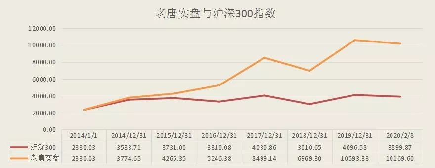 老唐实盘周记2020/02/08