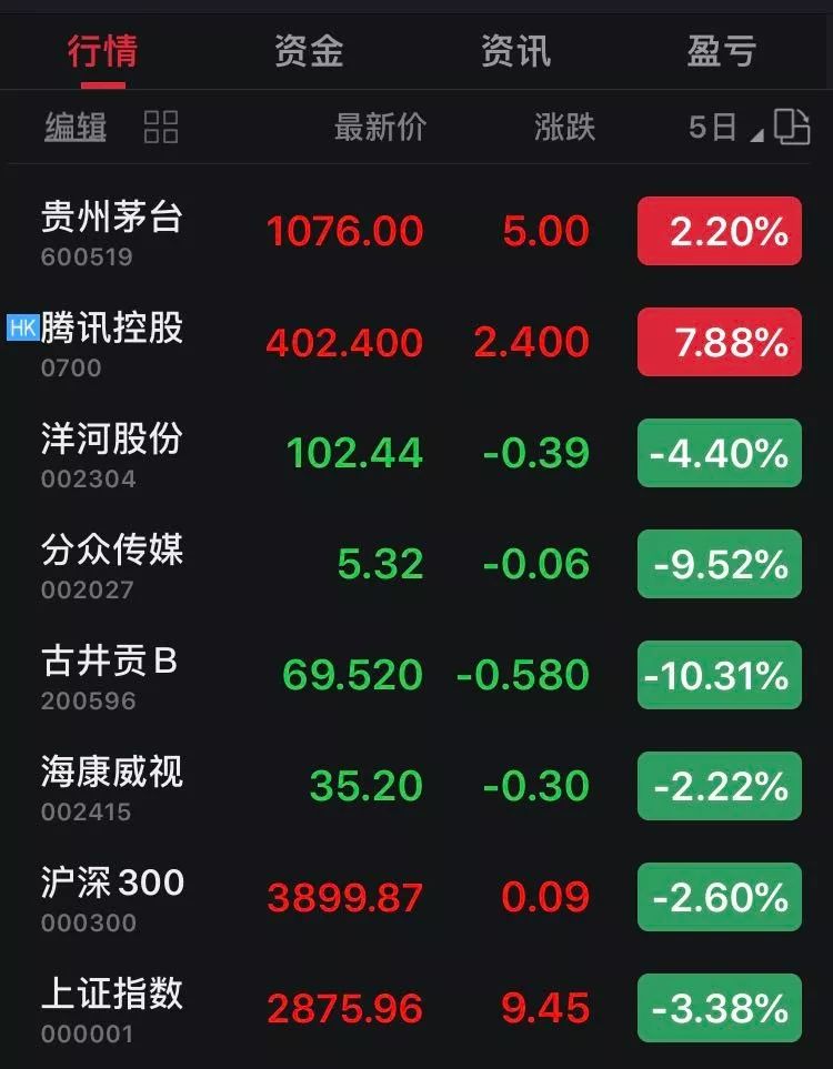 老唐实盘周记2020/02/08