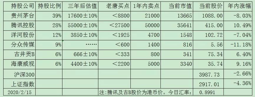 老唐实盘周记2020/02/15