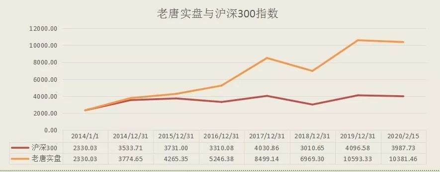 老唐实盘周记2020/02/15