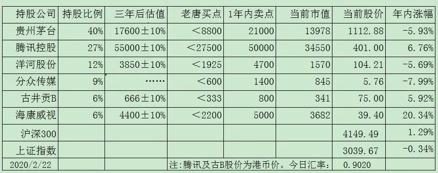 老唐实盘周记2020/02/22