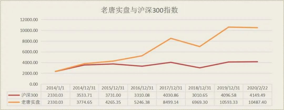 老唐实盘周记2020/02/22