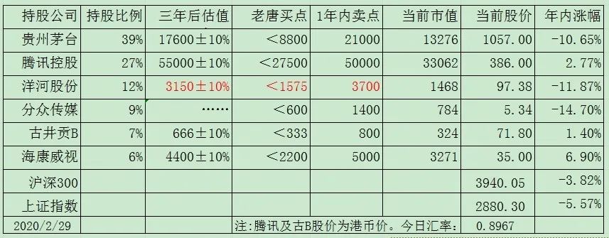 老唐实盘周记2020/02/29