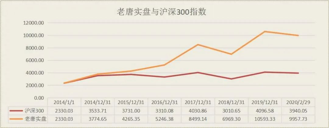 老唐实盘周记2020/02/29