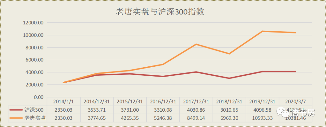 老唐实盘周记2020/03/07