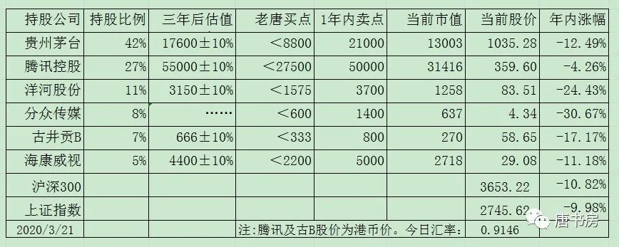 老唐实盘周记2020/03/21