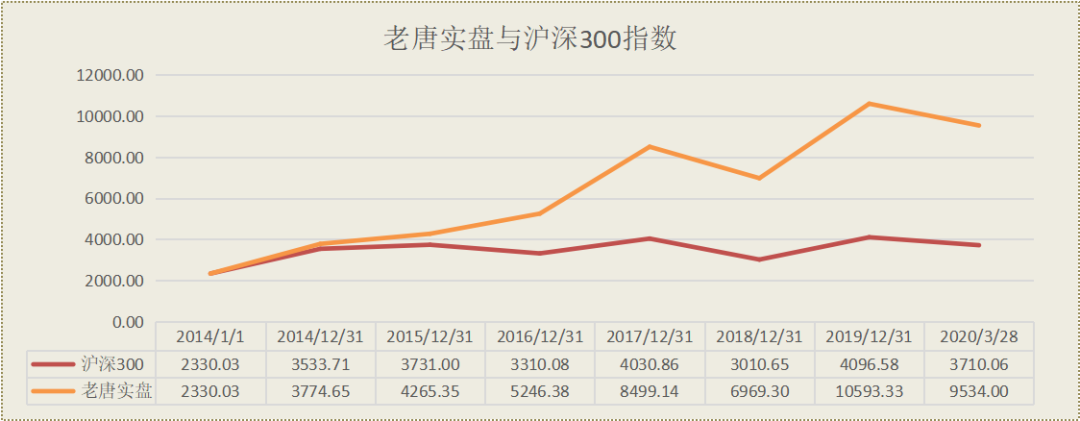 老唐实盘周记2020/03/28