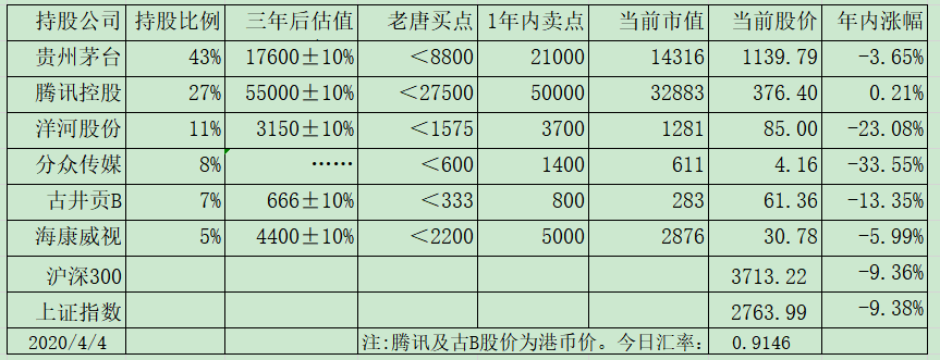 老唐实盘周记2020/04/04
