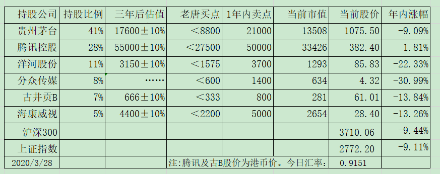 老唐实盘周记2020/04/04